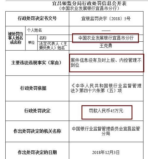 此外，崇左銀監(jiān)分局去年末公布行政處罰信息公開表也顯示，廣西崇左桂南農(nóng)村商業(yè)銀行因內(nèi)控管理不到位，未及時(shí)發(fā)現(xiàn)并糾正員工違法違規(guī)行為，被罰款50萬(wàn)元，責(zé)任人李文雄取消高級(jí)管理人員任職資格5年，王盛雄被給予警告。