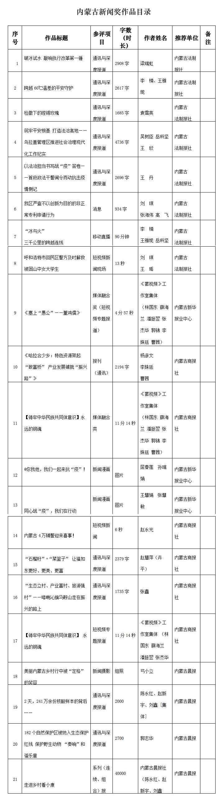 1646711343581488.jpg 內(nèi)蒙古新聞獎作品目錄.jpg