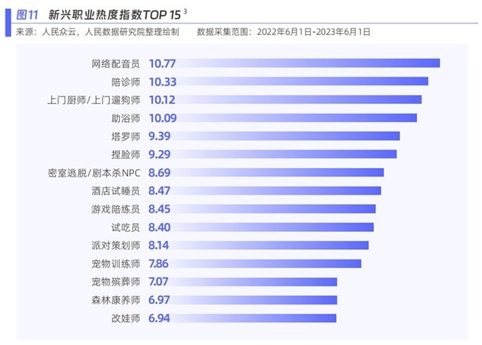 新興職業(yè)熱度指數(shù)。圖片來源：《新青年 新機遇——新職業(yè)發(fā)展趨勢白皮書》