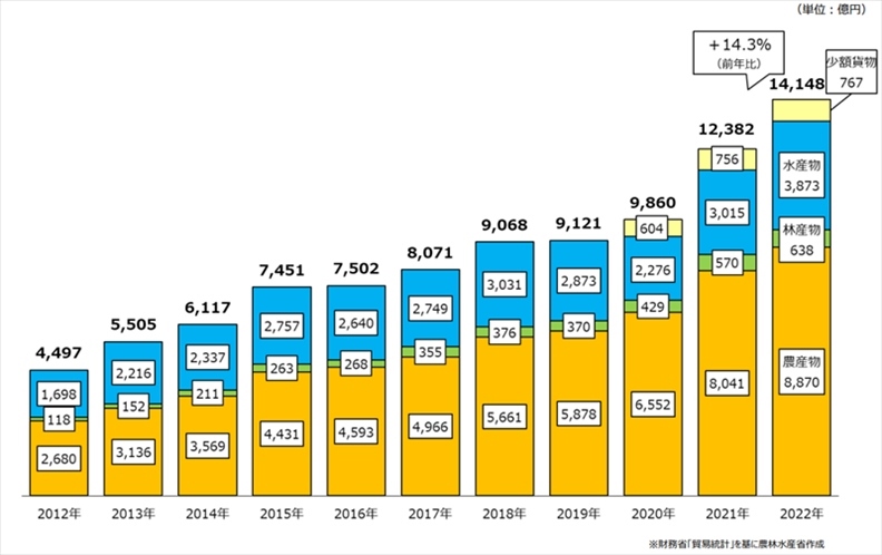 日本農(nóng)林水產(chǎn)品和食品出口金額示意圖。圖片來源：日本農(nóng)林水產(chǎn)省網(wǎng)站