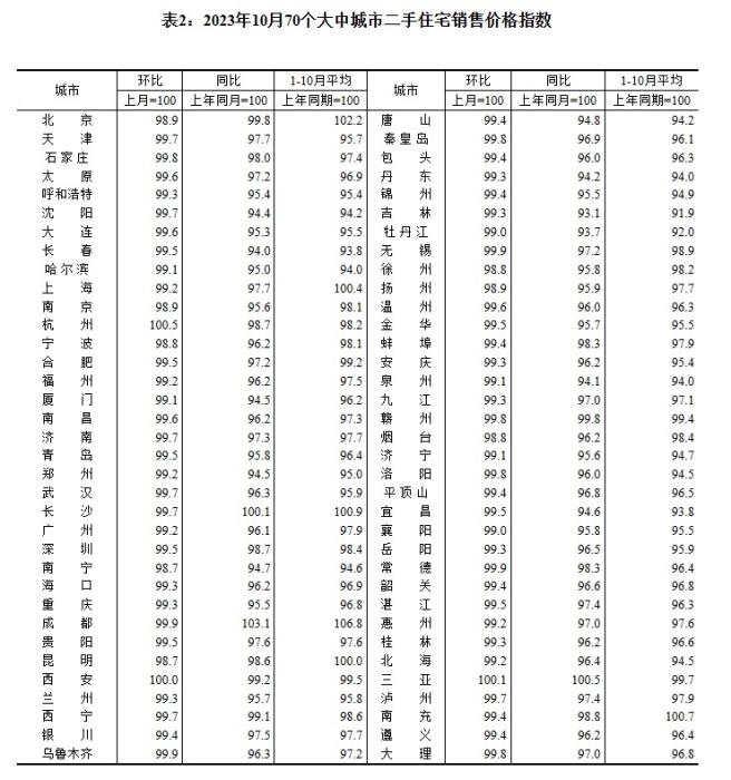 2023年10月70個(gè)大中城市二手住宅銷售價(jià)格指數(shù)。 截圖自國(guó)家統(tǒng)計(jì)局官網(wǎng)