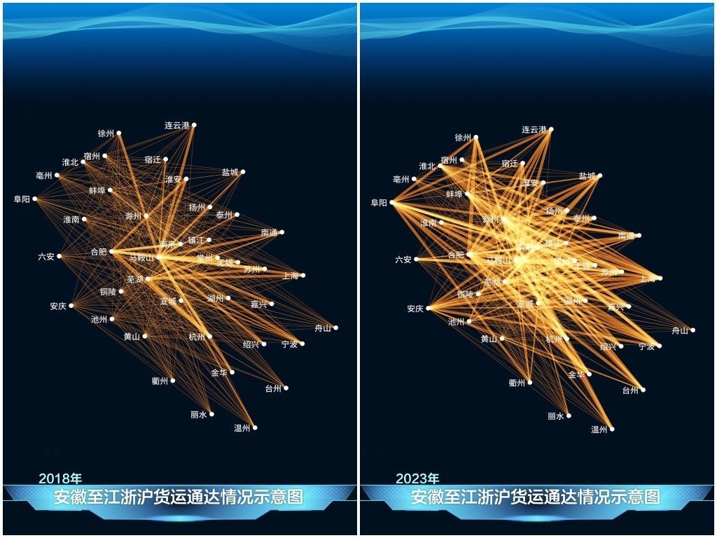 2023年與2018年相比，安徽發(fā)送至江浙滬的貨運(yùn)量顯著增長，長三角物流更為密集。