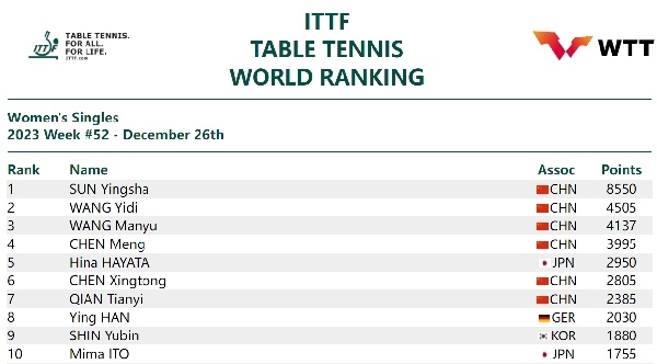 國際乒聯(lián)女單排名。圖片來源：國際乒聯(lián)官網(wǎng)