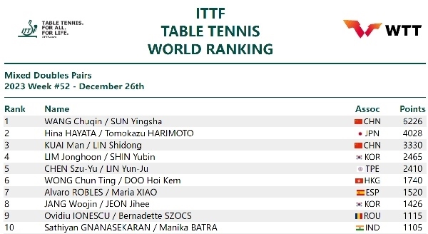 國際乒聯(lián)混雙排名。圖片來源：國際乒聯(lián)官網(wǎng)