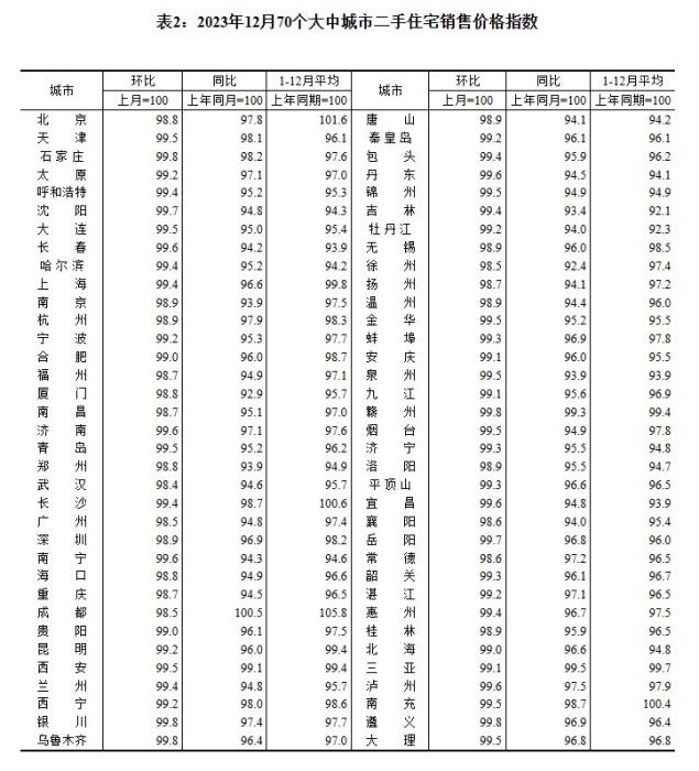 2023年12月70個(gè)大中城市二手住宅銷售價(jià)格指數(shù)。 截圖自國家統(tǒng)計(jì)局官網(wǎng)