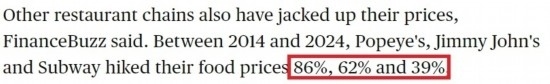 美國(guó)哥倫比亞廣播公司網(wǎng)站： 2014年至2024年間，“大力水手”“吉米·約翰”和“賽百味”的產(chǎn)品價(jià)格分別上漲了86%、62%和39%。